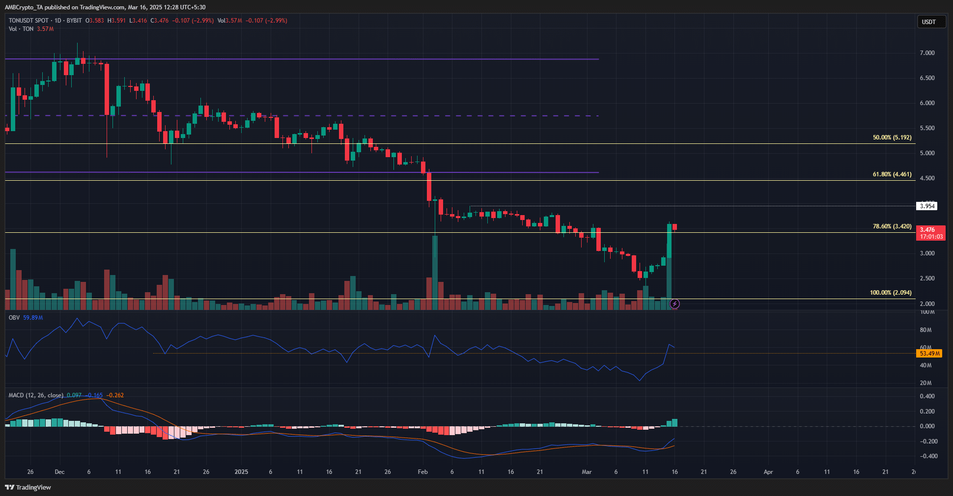 Toncoin 1-günlük Grafik