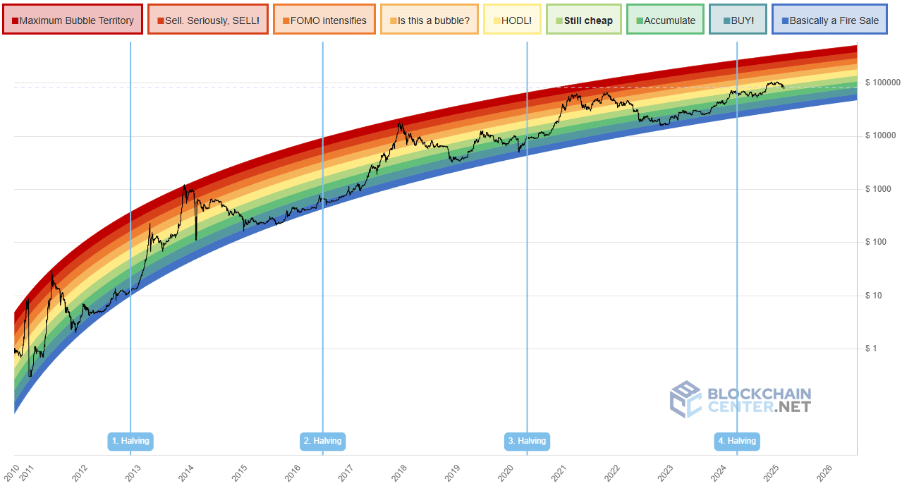 Bitcoin Rainbow Chart