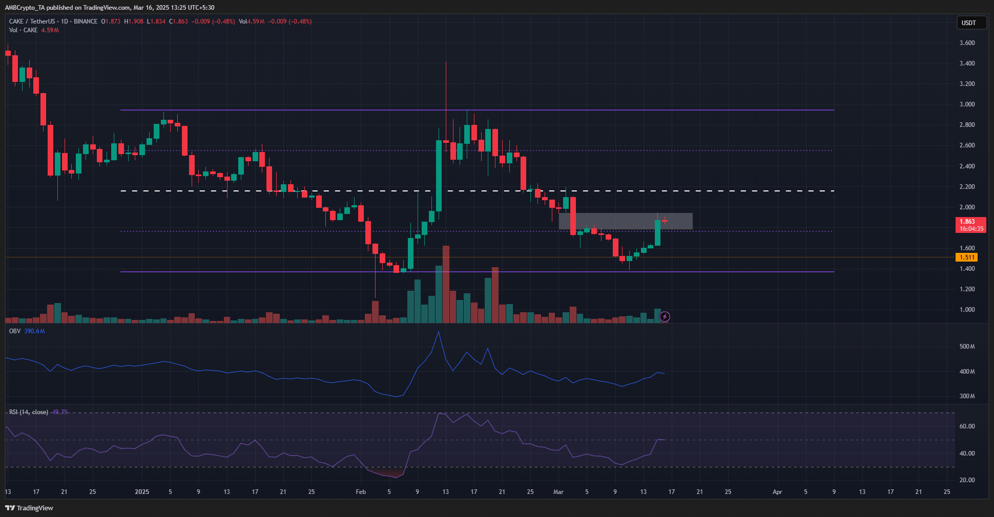 CAKE 1-day Chart