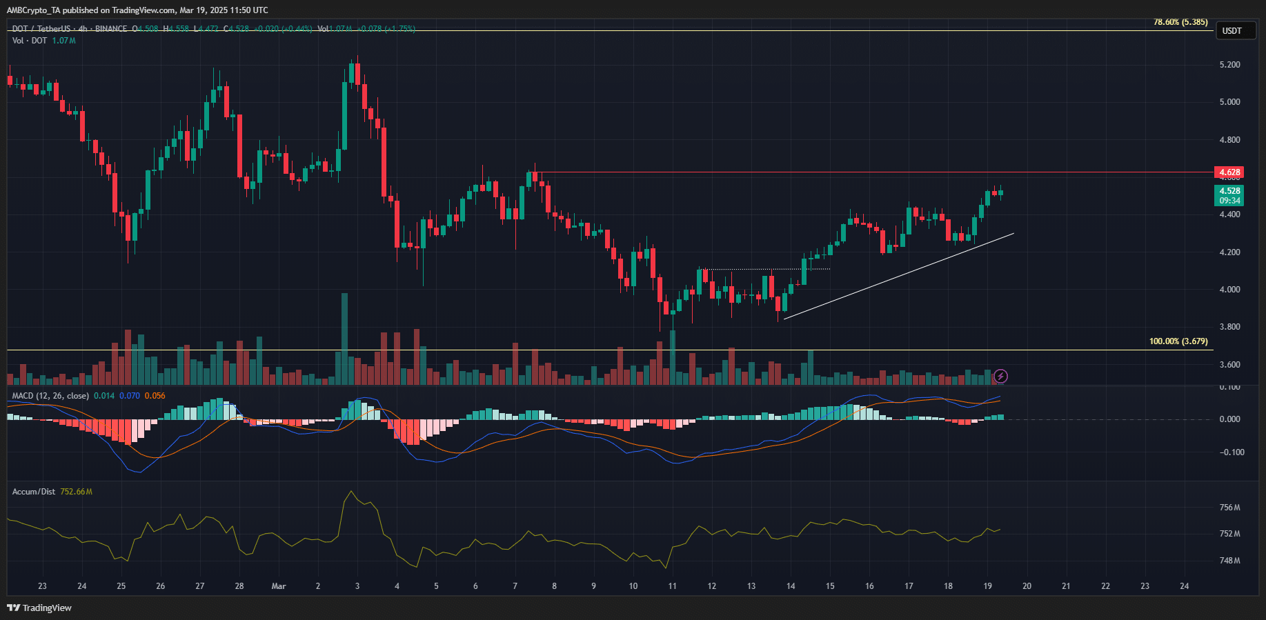 Polkadot 4-hour Chart