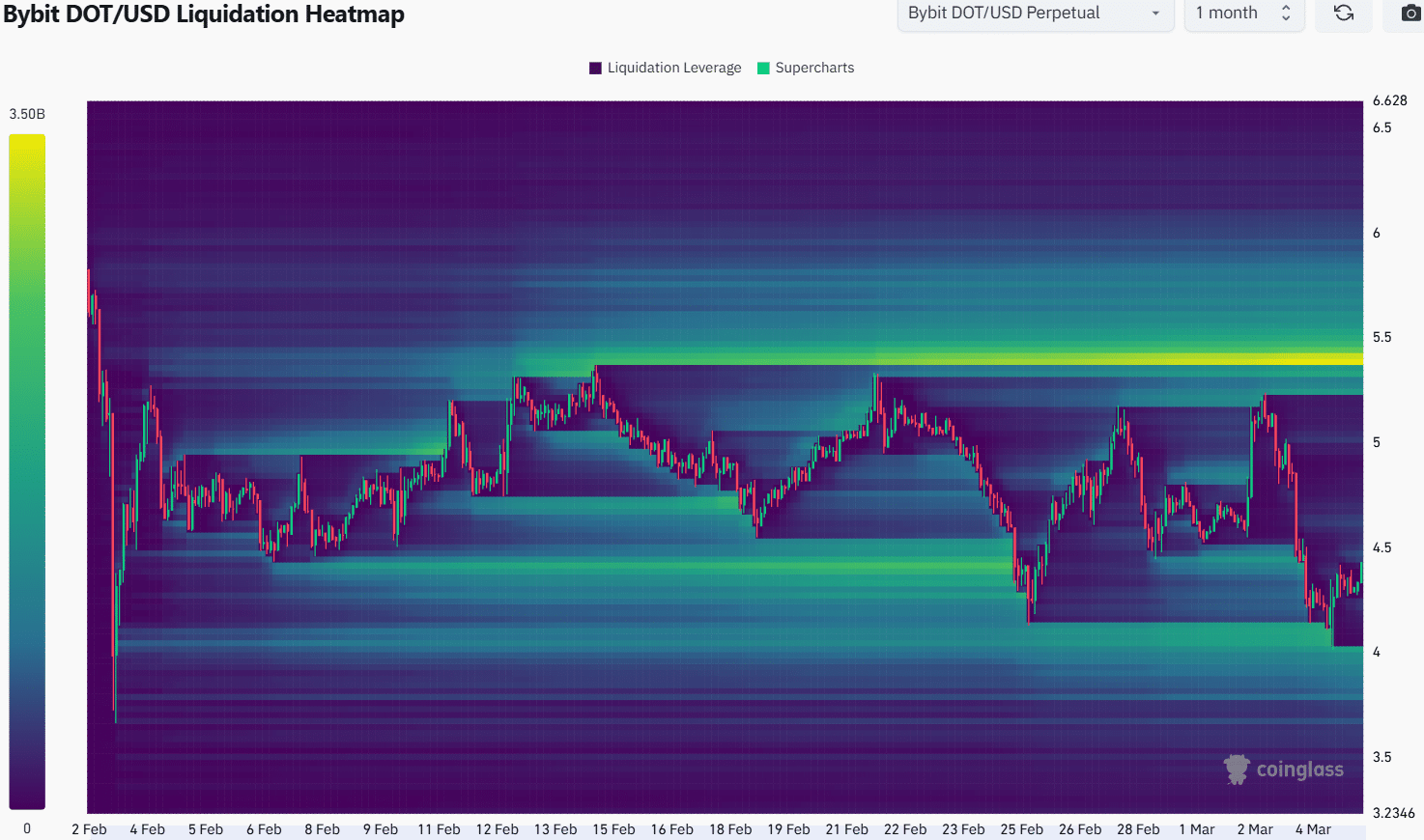 Polkadot Liquidation Heatmap