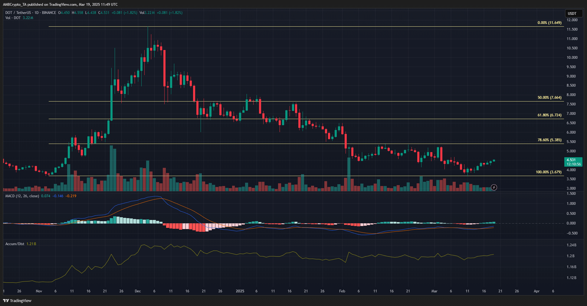 DOT 1-day Chart