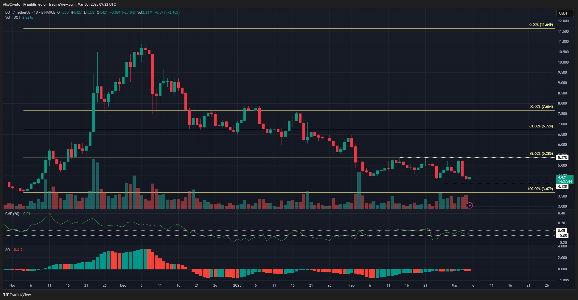 DOT 1-day Chart