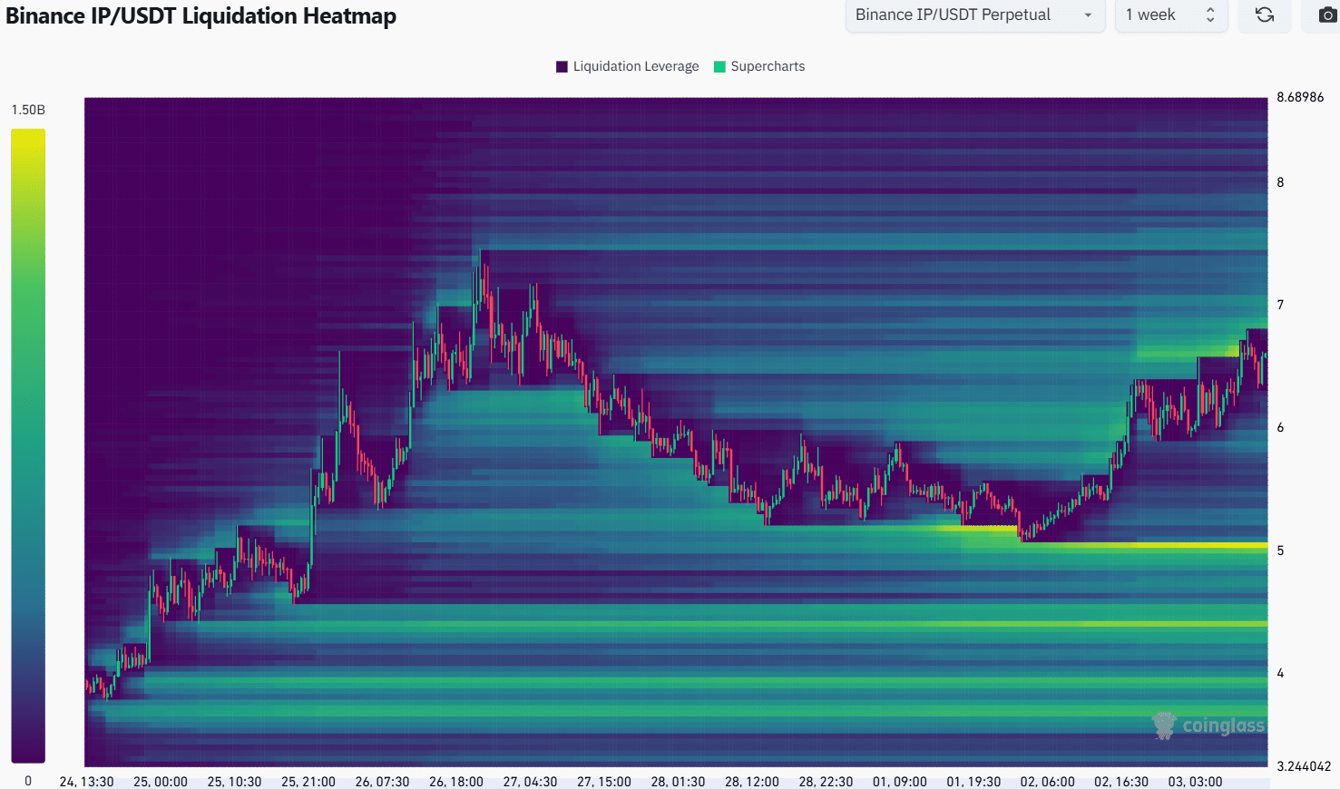 IP Liquidation Heatmap