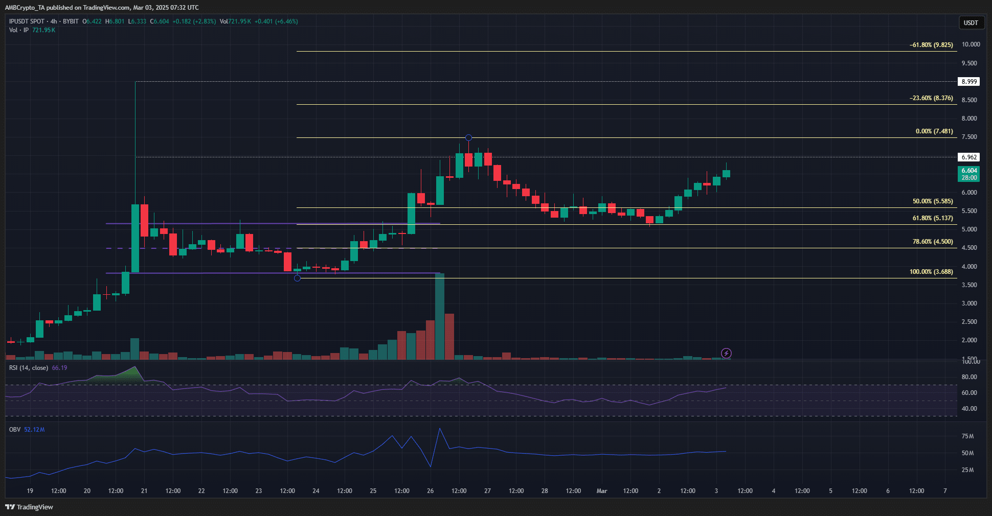 Story 4-hour Chart