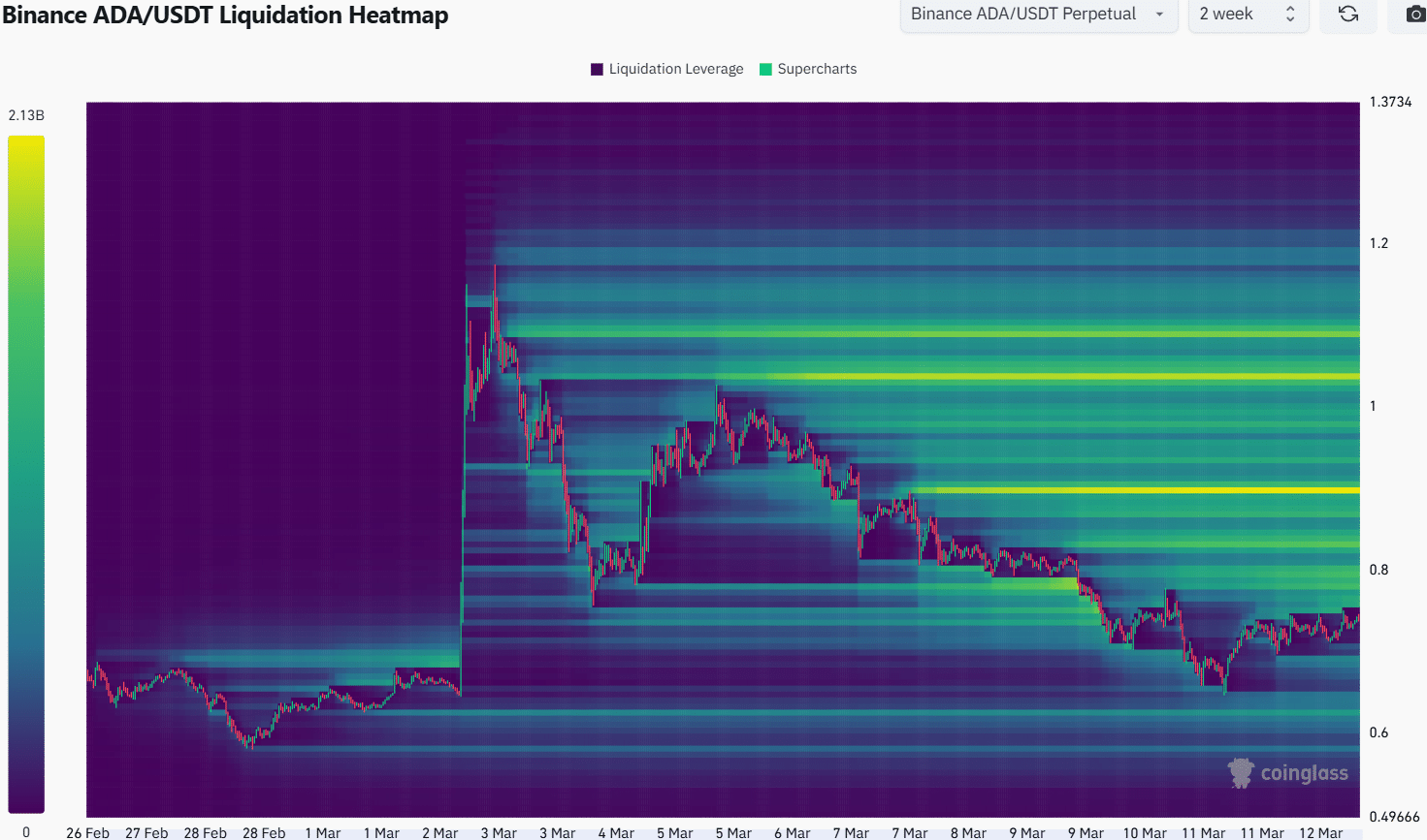 Cardano Likidasyon Isı Haritası