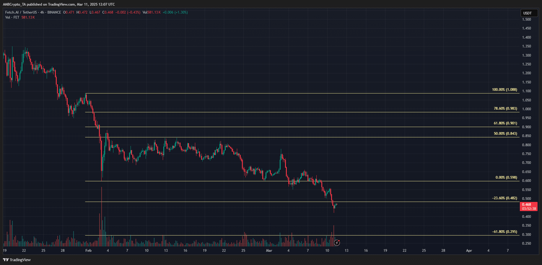 FET 4-hour Chart