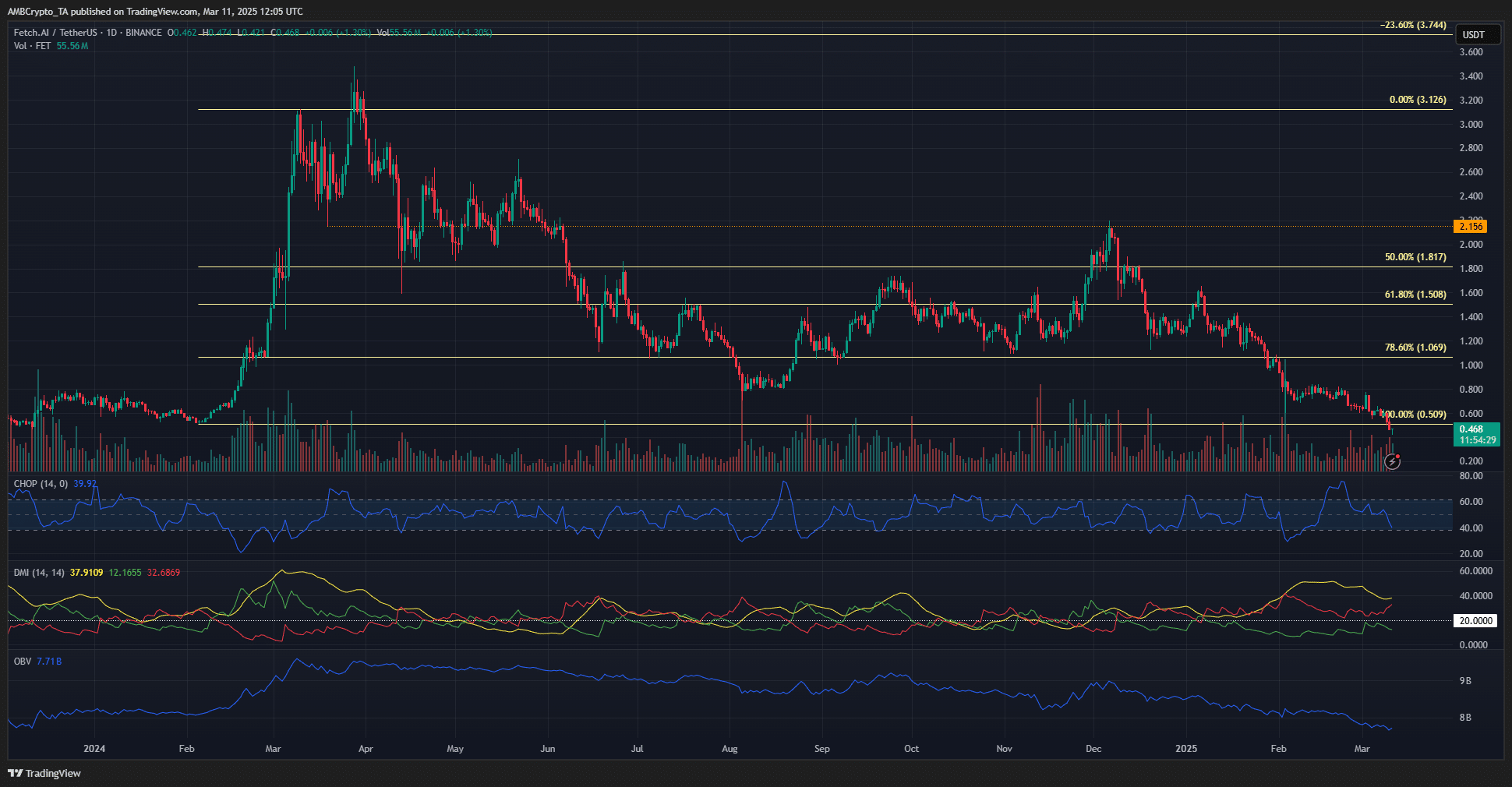 FET 1-day Chart