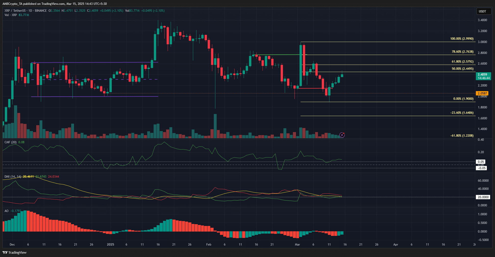 XRP 1-günlük Grafik