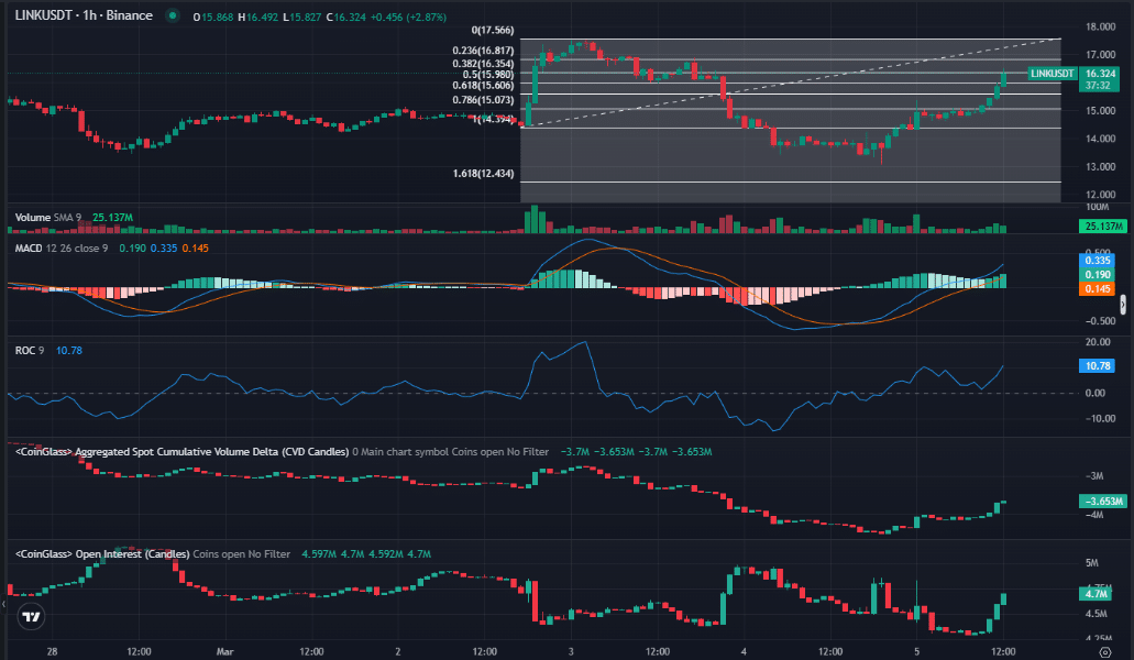 Chart showing LINK price movements