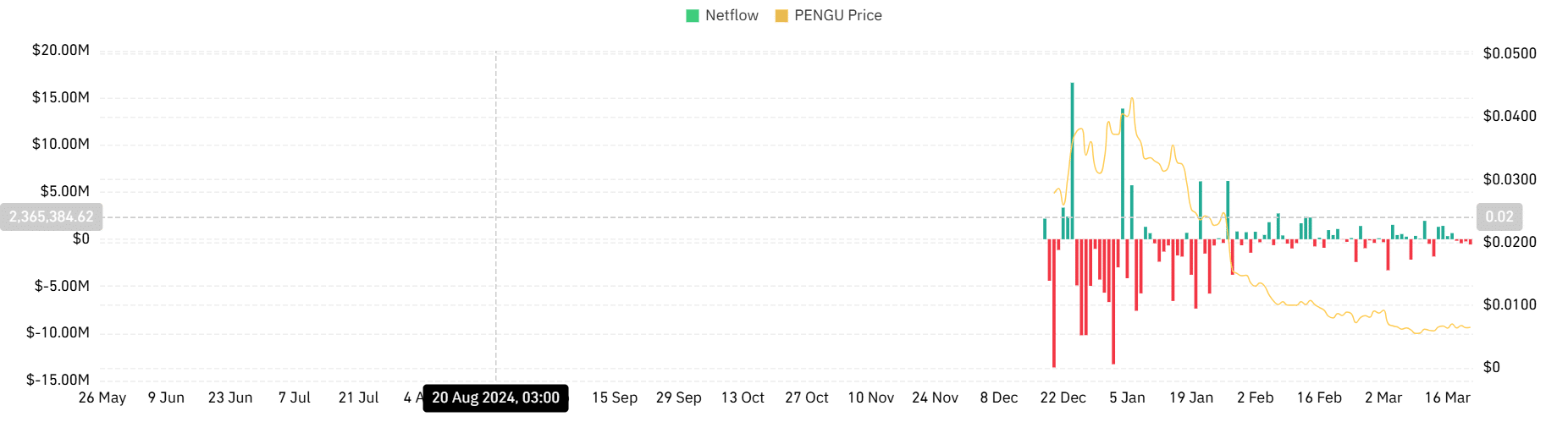 PENGU Spot Netflow Analysis