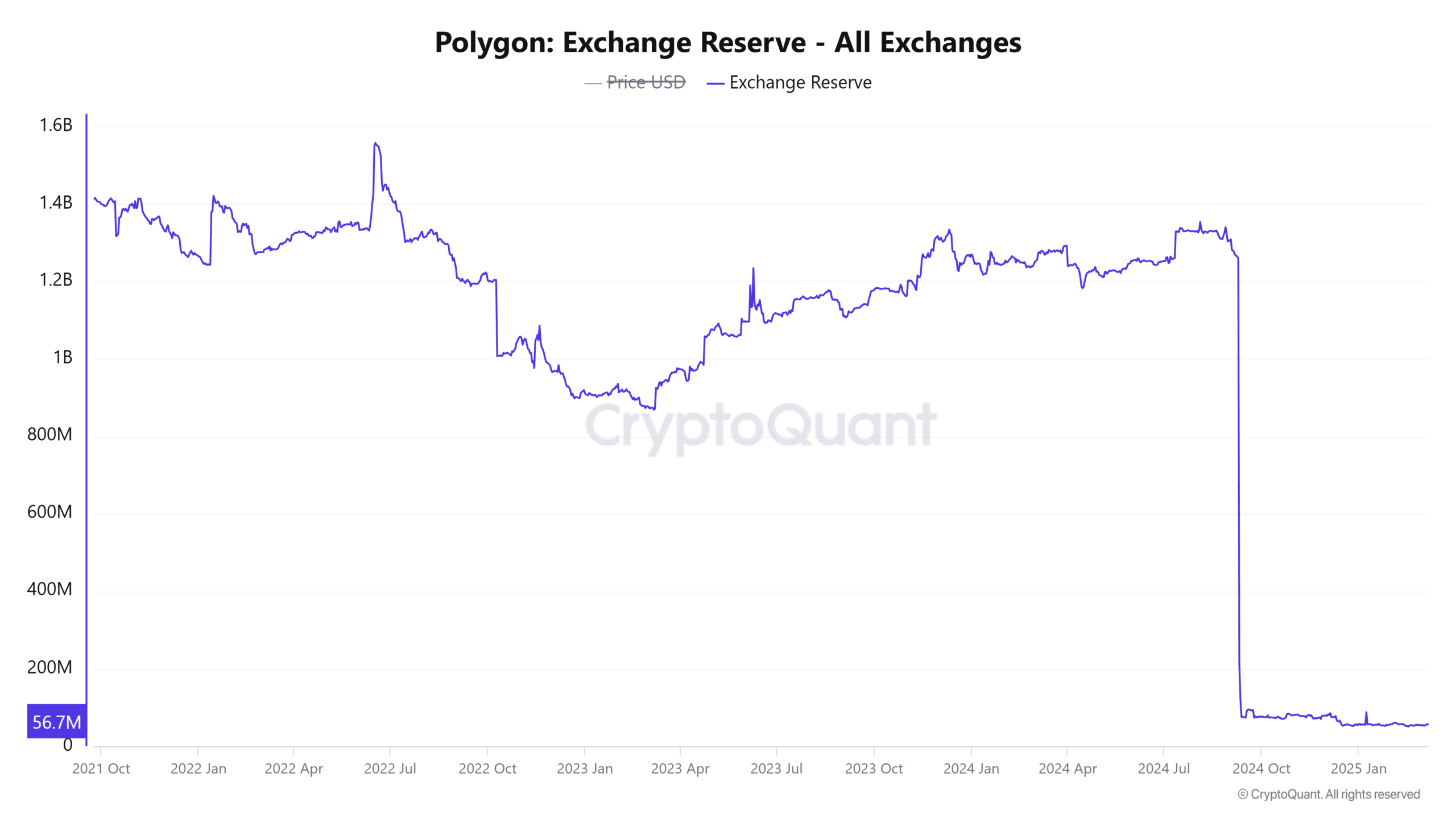 Polygon Exchange Reserve All Exchanges