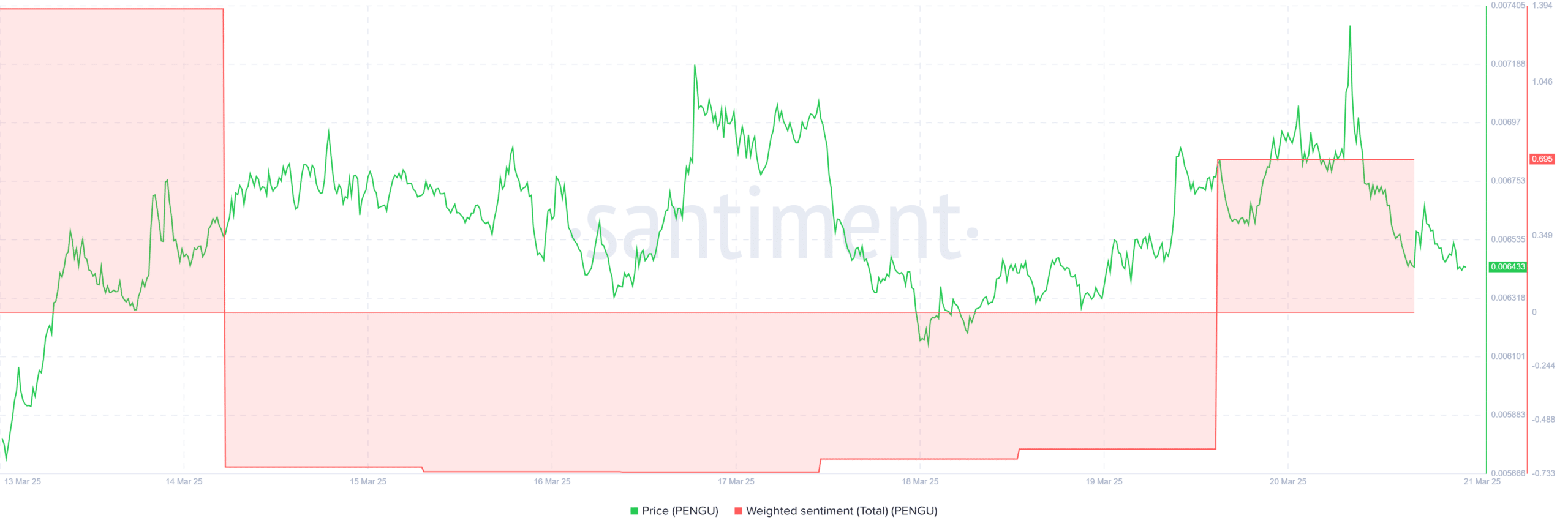 PENGU's Market Sentiment