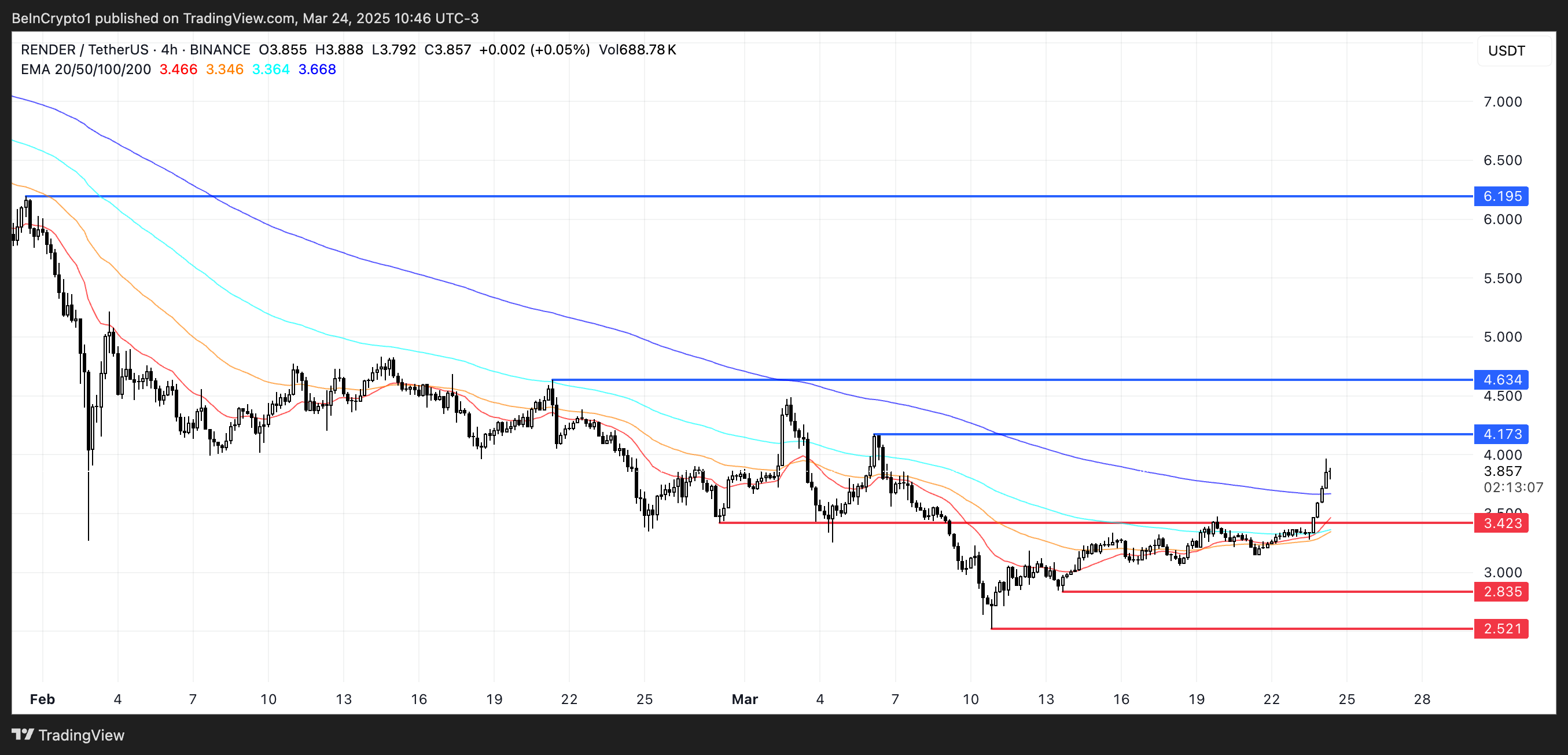 RENDER Price Analysis