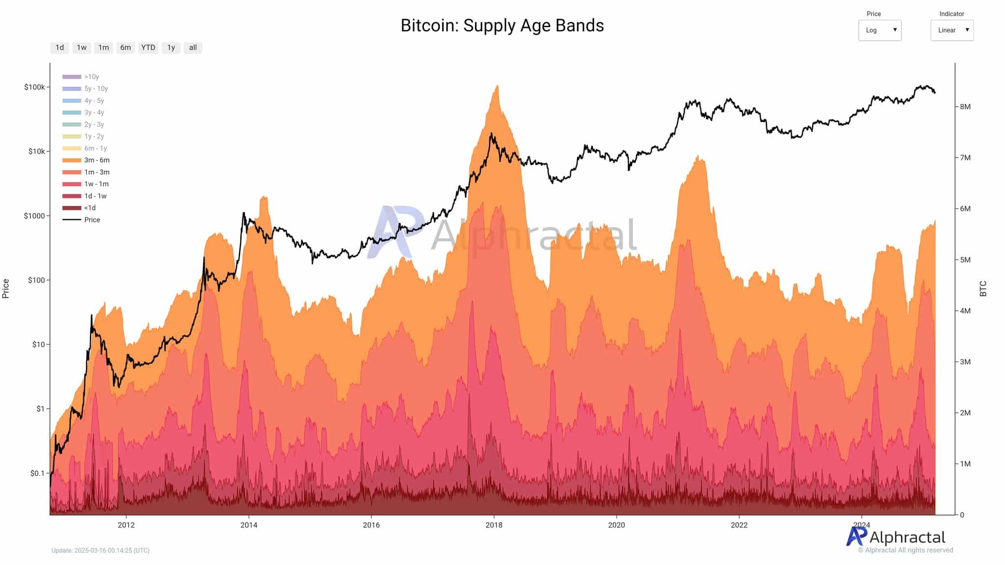 BTC Supply Age Bands