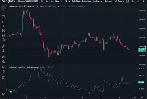 SHIB Long/Short Ratio