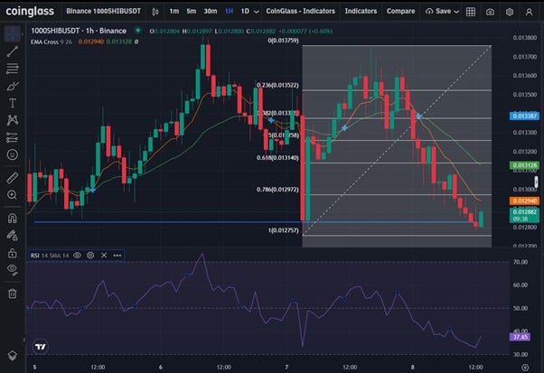 SHIB Price Chart