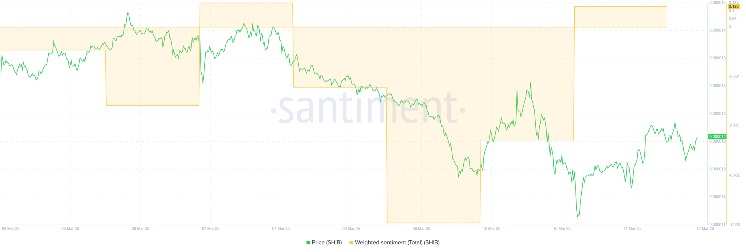 SHIBA INU Weighted Sentiment Analysis