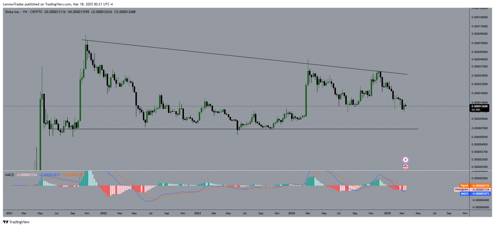 SHIB Price Chart