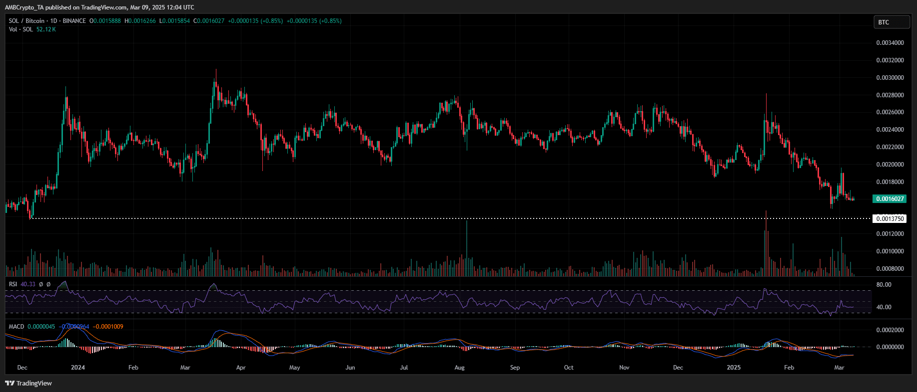 Solana/BTC