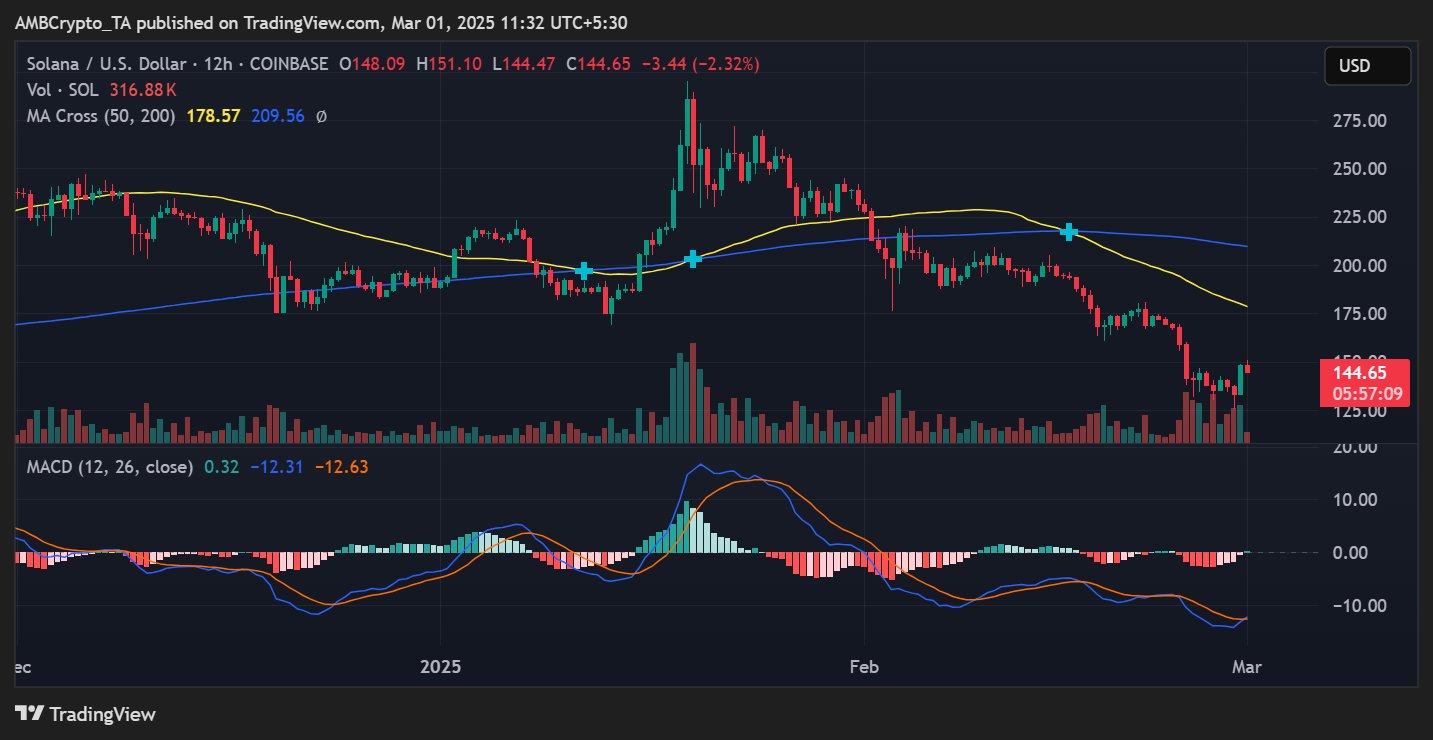 SOL price trend