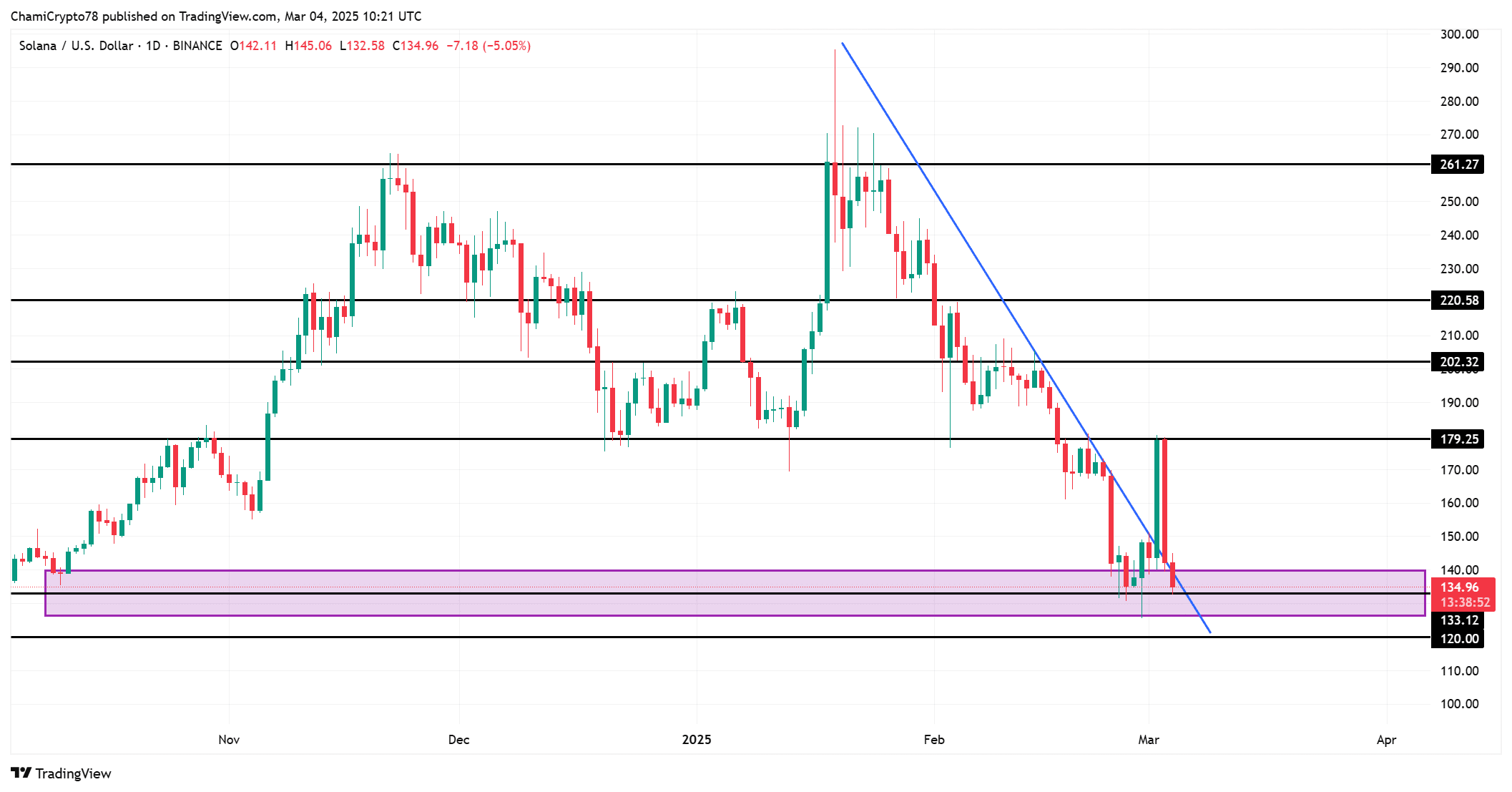 SOL price action