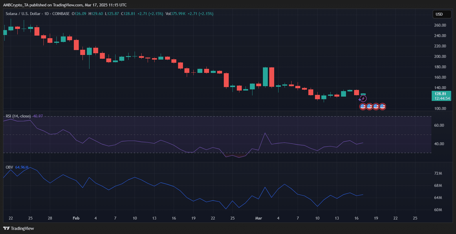 SOL Price Chart