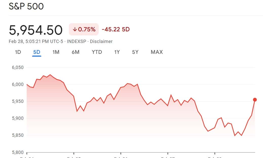 S&P 500 Index Chart