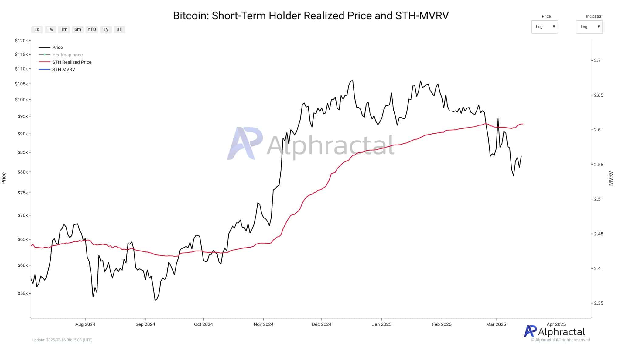 BTC Price Chart Analysis