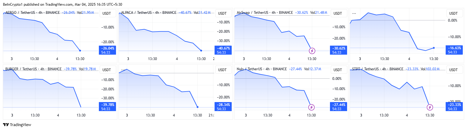 Price Performance of Listed Tokens