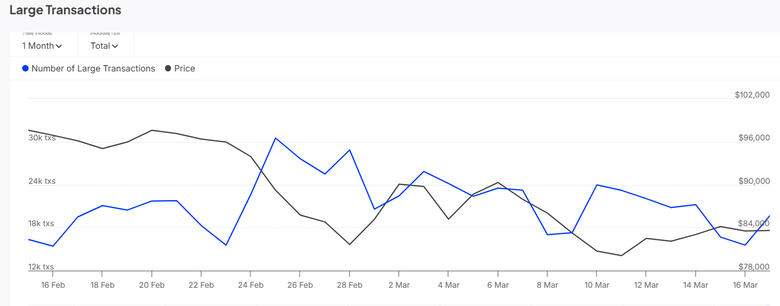 Büyük Bitcoin işlemleri grafiği