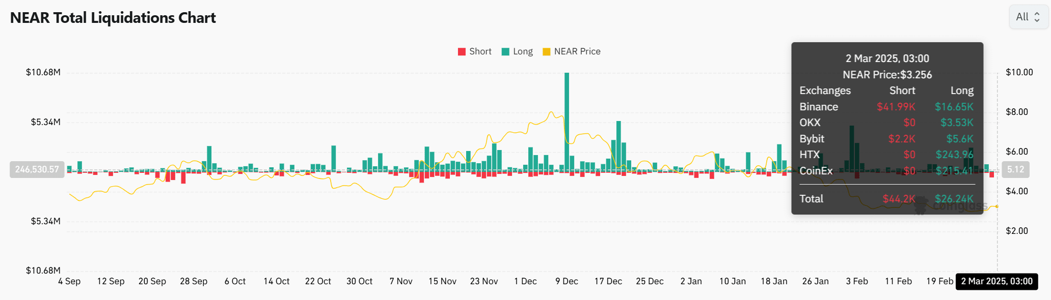 Near Protocol Liquidation chart