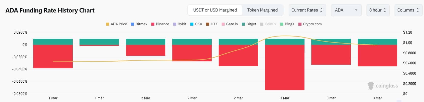 Cardano vadeli işlemler fon oranı