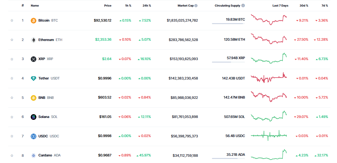 Bitcoin dominance