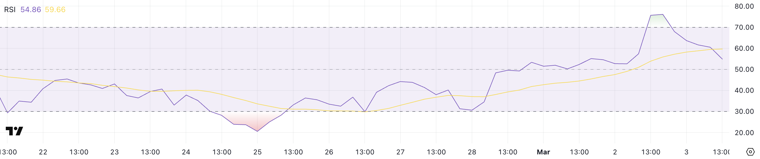 ONDO RSI.