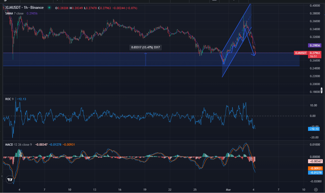 XLM Price Chart