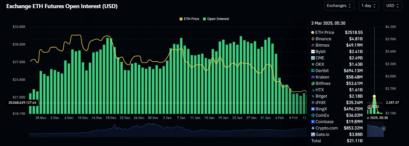 Ethereum OI