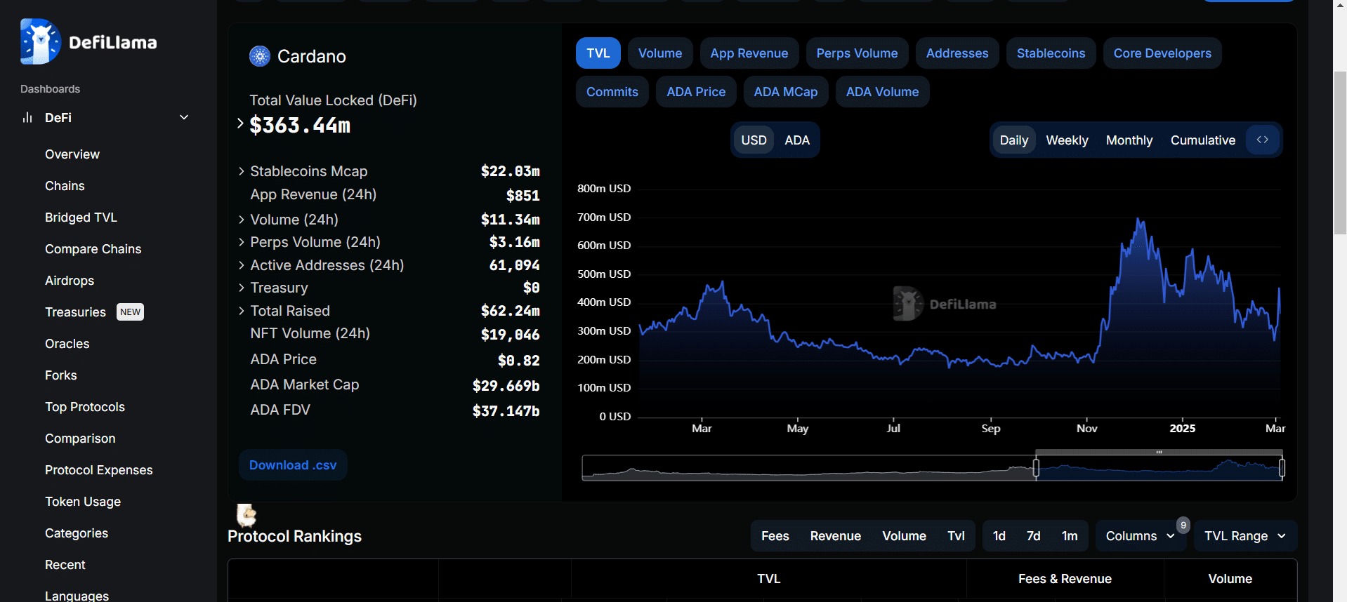 DefiLlama Cardano TVL Analysis