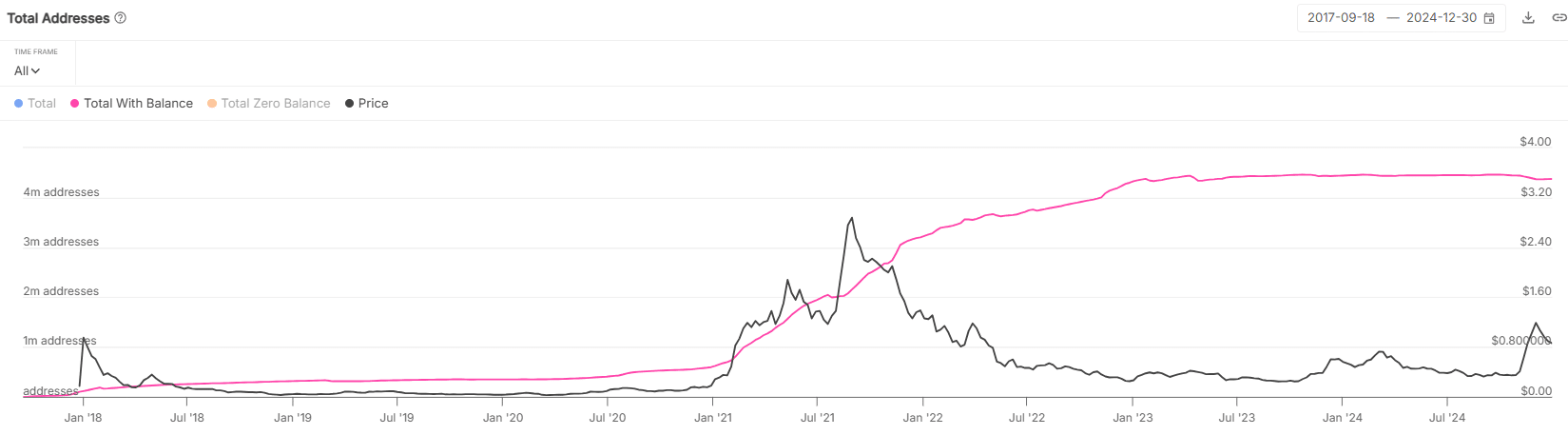 IntoTheBlock Cardano Active Addresses