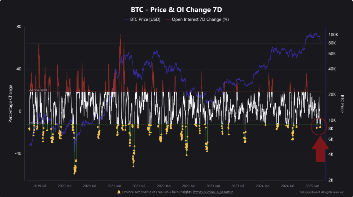 BTC Open Interest Change.