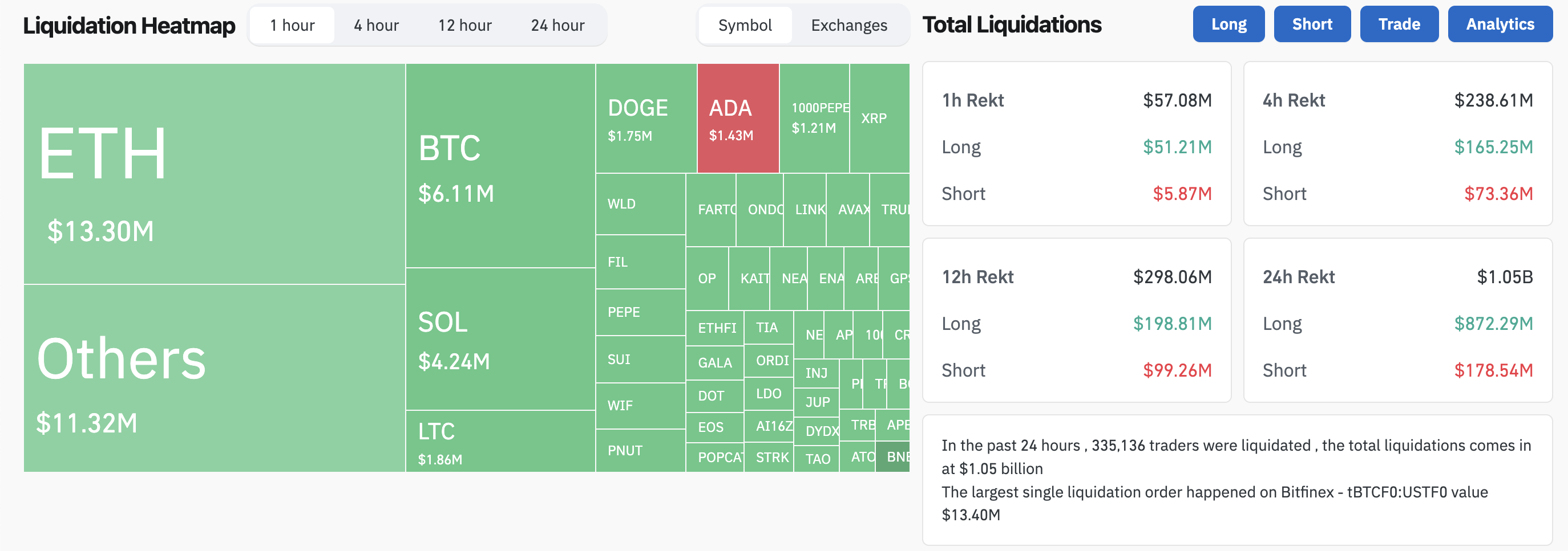 Crypto Liquidations Exceed $1 Billion