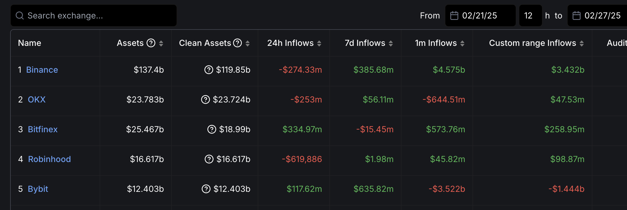 Binance Inflows After Bybit Hack