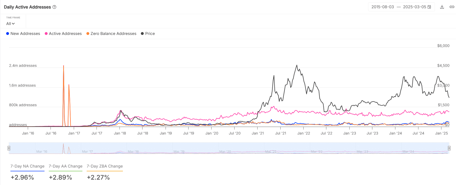 ETH addresses stats