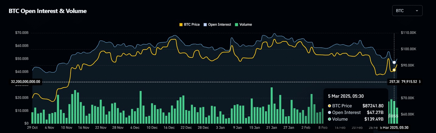 Bitcoin OI