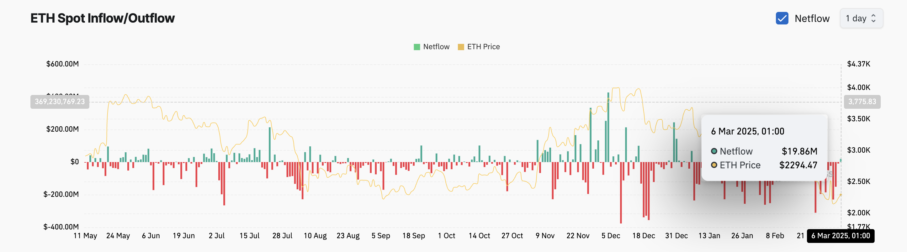 ETH Spot Inflow/Outflow