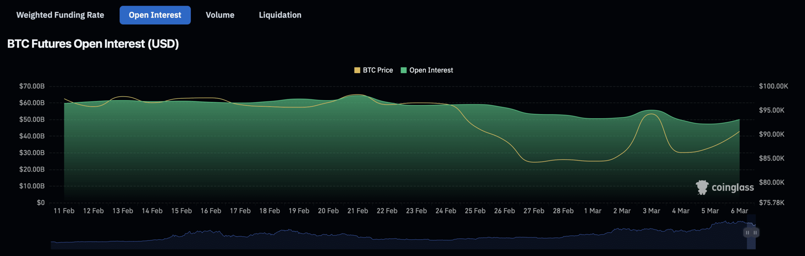 Bitcoin open interest