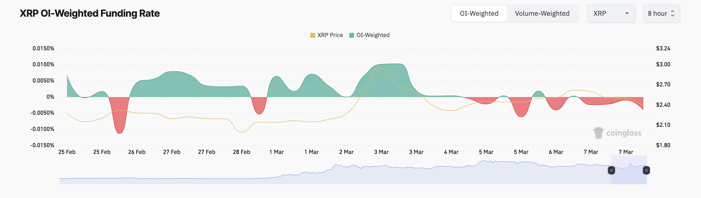 XRP Finansman Oranı.