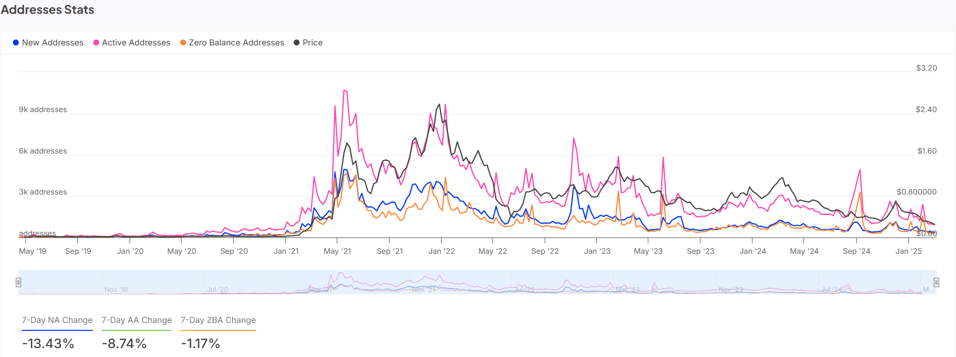 POL addresses stats