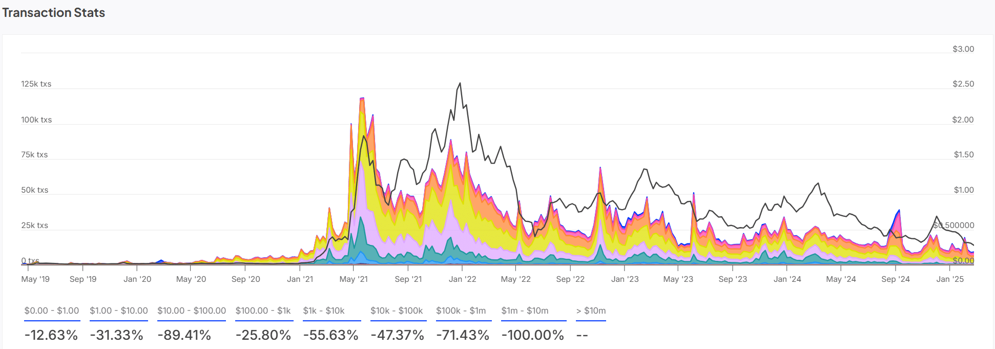 POL transaction stats