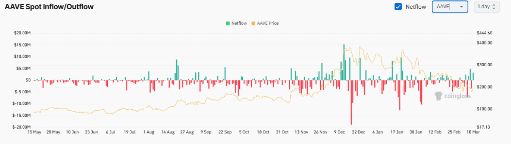 Netflow Analysis for AAVE